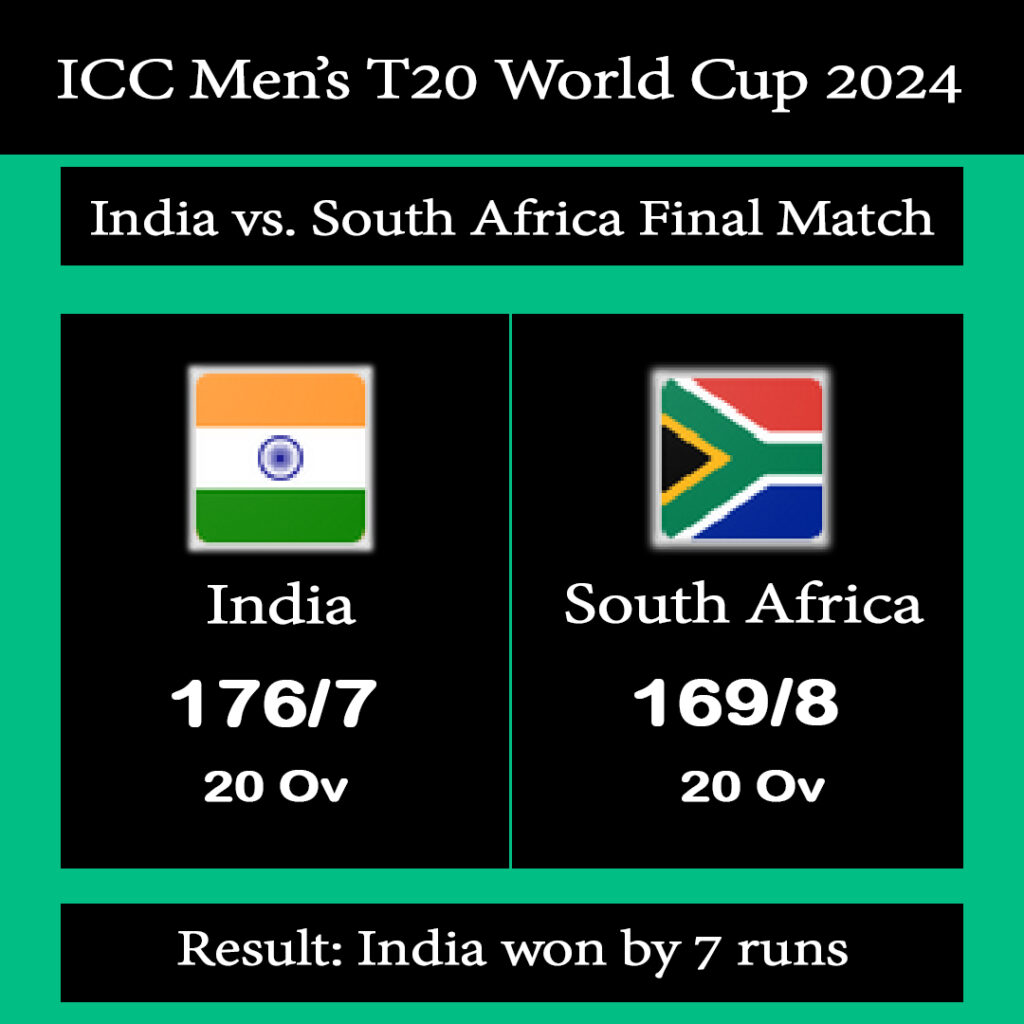 India vs. South Africa T20 World Cup 2024 final reviews and information score card