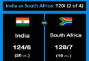 India vs South Africa 2024 T20I (2 of 4) Match details and information