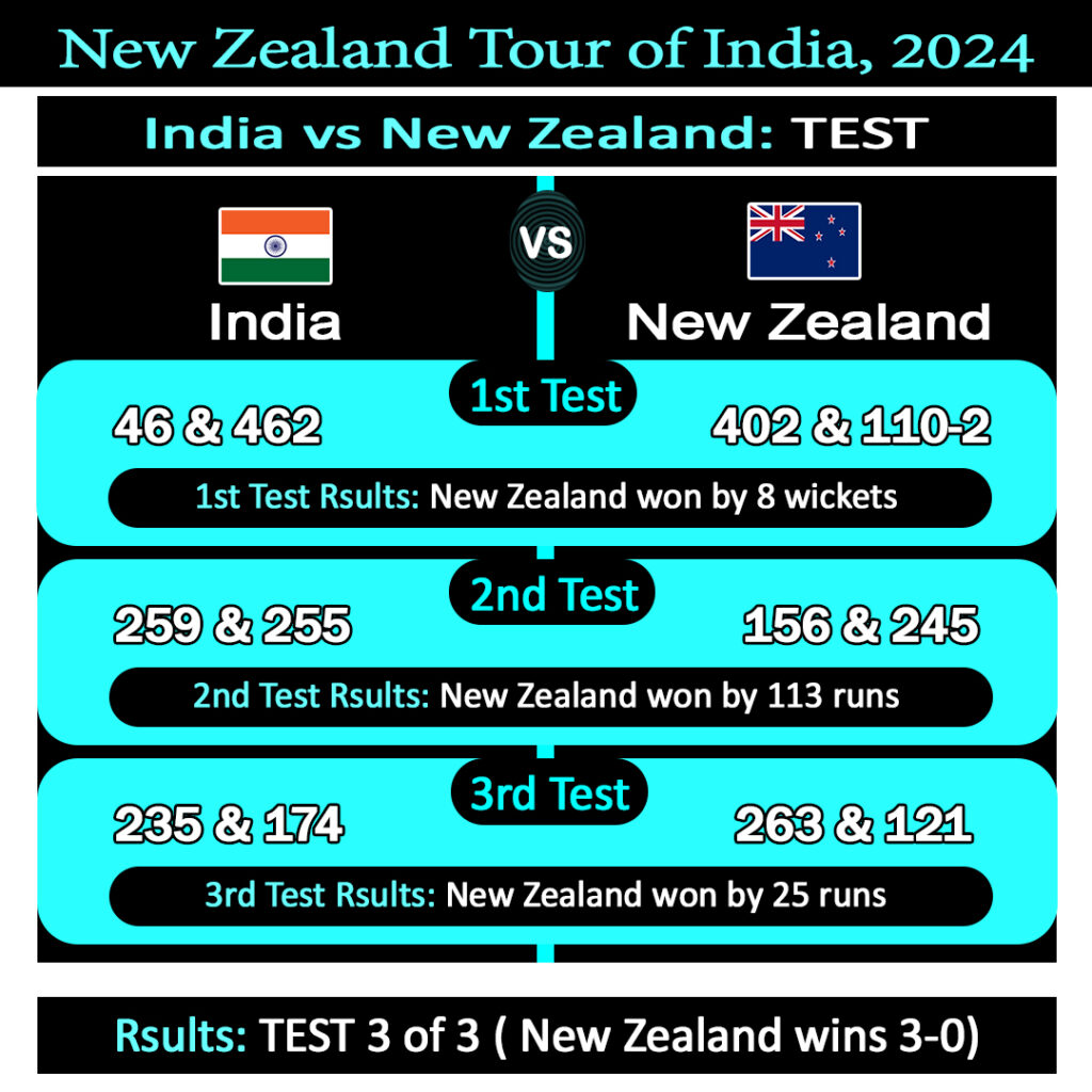 New Zealand tour of India, 2024 Test Matches Details & information