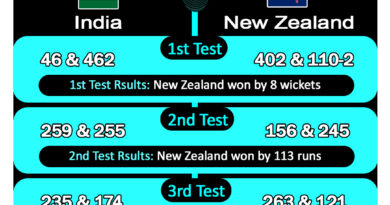 न्यूझीलंड इंडिया टूर 2024: न्यूझीलंडने कसोटी इतिहासात प्रथमच घरच्या मैदानावर भारताचा 3-0 असा पराभव केला.