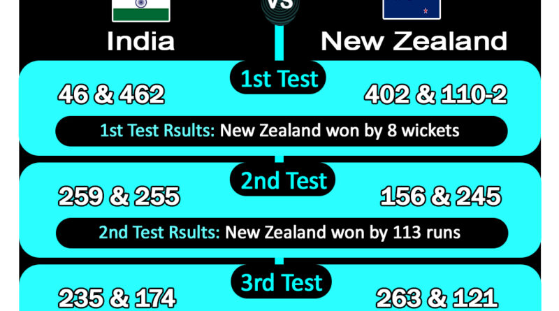 New Zealand tour of India 2024 TEST