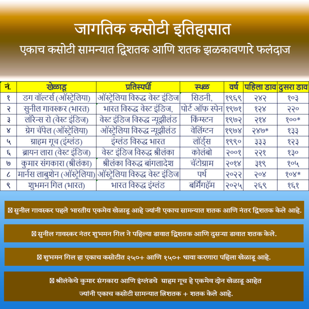 Batsmen who have scored a double century and a century in the same Test match in world Test history