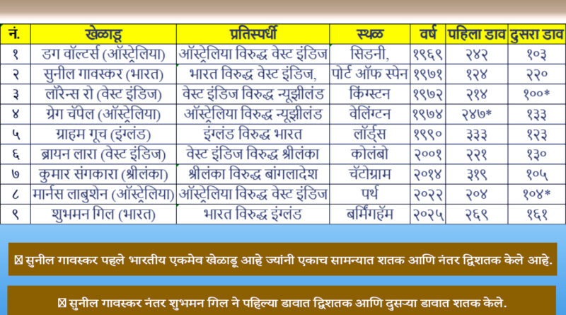 Batsmen who have scored a double century and a century in the same Test match in world Test history